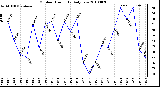 Milwaukee Weather Outdoor Humidity Daily Low