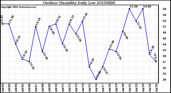 Milwaukee Weather Outdoor Humidity Daily Low