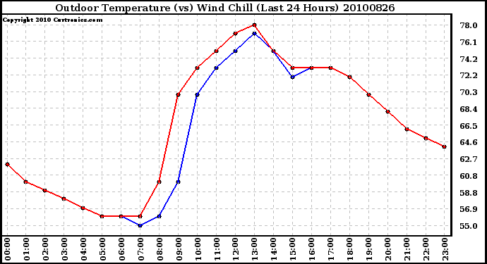 Milwaukee Weather Outdoor Temperature (vs) Wind Chill (Last 24 Hours)