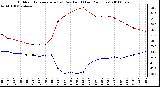 Milwaukee Weather Outdoor Temperature (vs) Dew Point (Last 24 Hours)