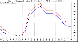 Milwaukee Weather Outdoor Temperature (vs) Heat Index (Last 24 Hours)