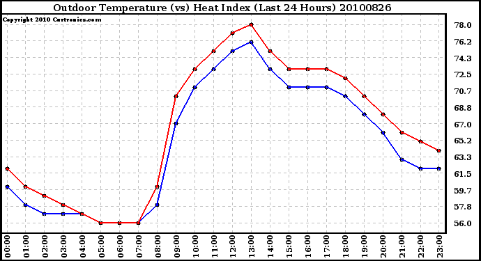 Milwaukee Weather Outdoor Temperature (vs) Heat Index (Last 24 Hours)