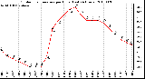 Milwaukee Weather Outdoor Temperature per Hour (Last 24 Hours)