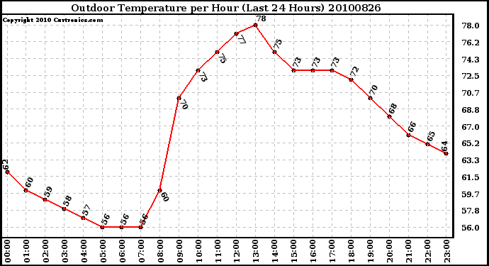 Milwaukee Weather Outdoor Temperature per Hour (Last 24 Hours)