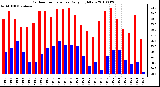 Milwaukee Weather Outdoor Temperature Daily High/Low