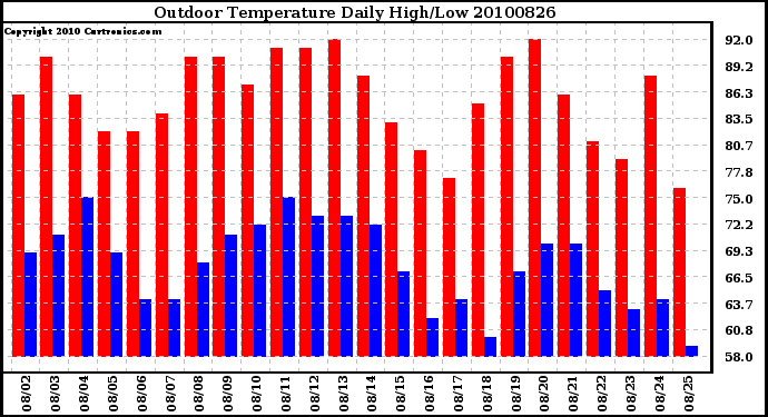 Milwaukee Weather Outdoor Temperature Daily High/Low