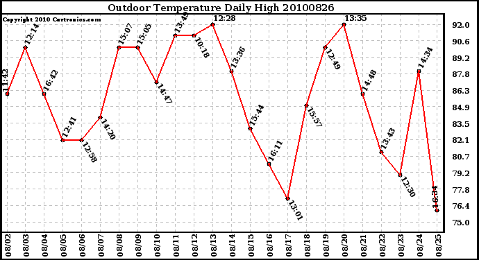 Milwaukee Weather Outdoor Temperature Daily High