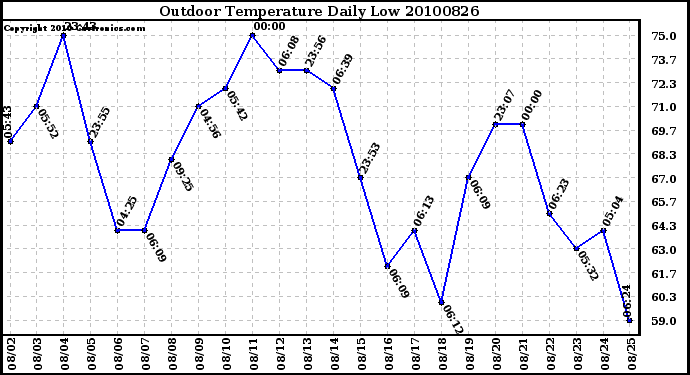 Milwaukee Weather Outdoor Temperature Daily Low