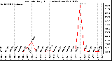 Milwaukee Weather Rain Rate Daily High (Inches/Hour)