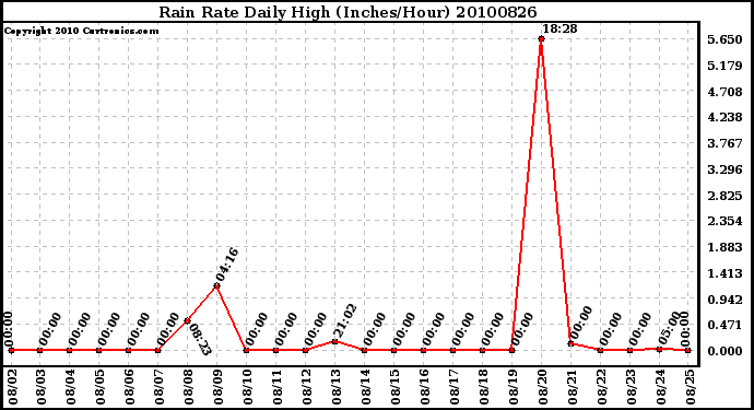 Milwaukee Weather Rain Rate Daily High (Inches/Hour)