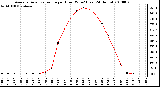 Milwaukee Weather Average Solar Radiation per Hour W/m2 (Last 24 Hours)