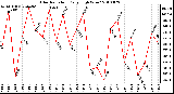 Milwaukee Weather Solar Radiation Daily High W/m2