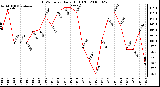 Milwaukee Weather THSW Index Daily High (F)