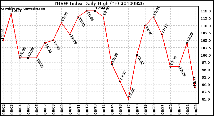 Milwaukee Weather THSW Index Daily High (F)