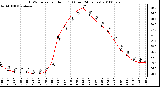 Milwaukee Weather THSW Index per Hour (F) (Last 24 Hours)