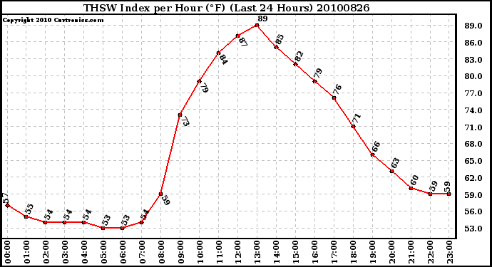 Milwaukee Weather THSW Index per Hour (F) (Last 24 Hours)