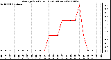 Milwaukee Weather Average Wind Speed (Last 24 Hours)