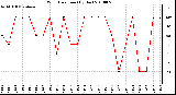 Milwaukee Weather Wind Direction (By Day)