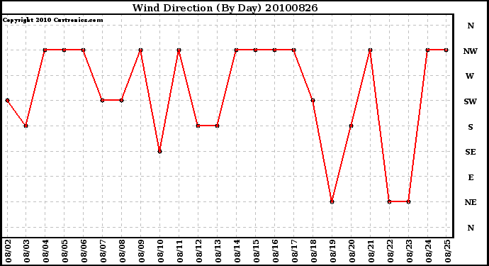 Milwaukee Weather Wind Direction (By Day)