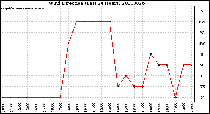 Milwaukee Weather Wind Direction (Last 24 Hours)