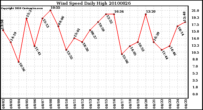 Milwaukee Weather Wind Speed Daily High