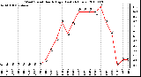 Milwaukee Weather Wind Speed Hourly High (Last 24 Hours)