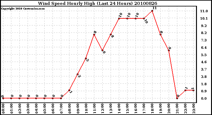 Milwaukee Weather Wind Speed Hourly High (Last 24 Hours)