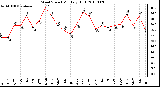 Milwaukee Weather Wind Speed Monthly High