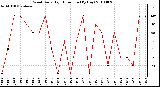 Milwaukee Weather Wind Daily High Direction (By Day)