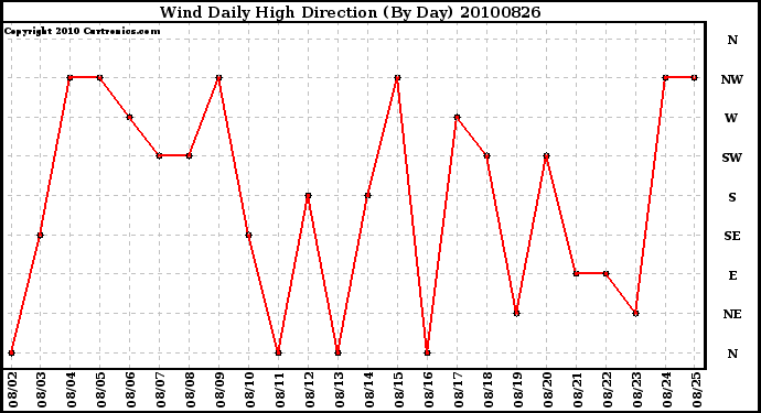 Milwaukee Weather Wind Daily High Direction (By Day)