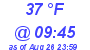 Milwaukee Weather Dewpoint High Low Today