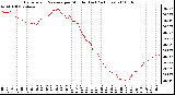 Milwaukee Weather Barometric Pressure per Minute (Last 24 Hours)