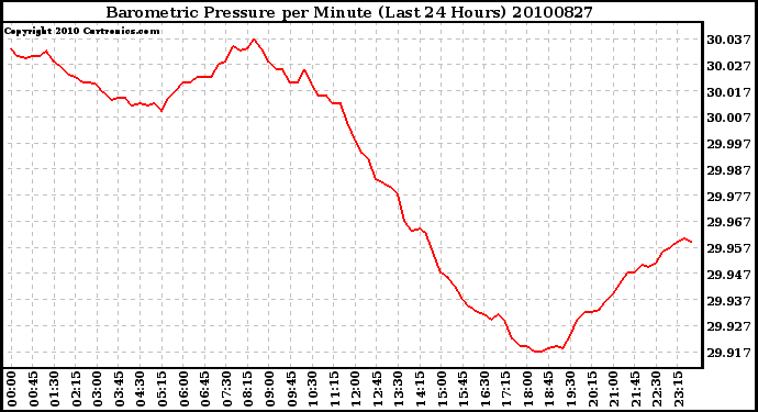 Milwaukee Weather Barometric Pressure per Minute (Last 24 Hours)