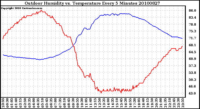 Milwaukee Weather Outdoor Humidity vs. Temperature Every 5 Minutes