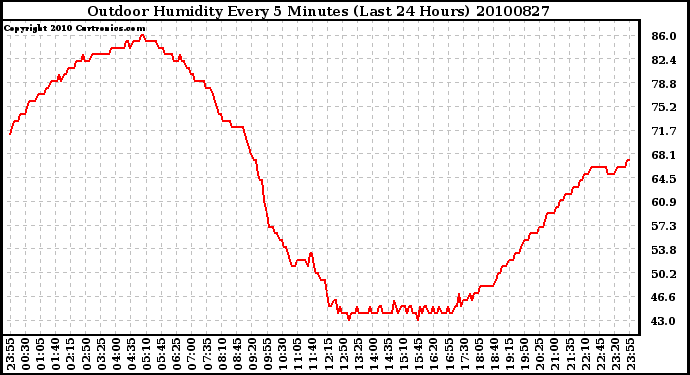 Milwaukee Weather Outdoor Humidity Every 5 Minutes (Last 24 Hours)