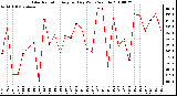 Milwaukee Weather Solar Radiation Avg per Day W/m2/minute