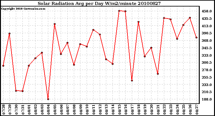 Milwaukee Weather Solar Radiation Avg per Day W/m2/minute