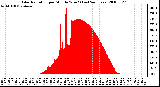 Milwaukee Weather Solar Radiation per Minute W/m2 (Last 24 Hours)