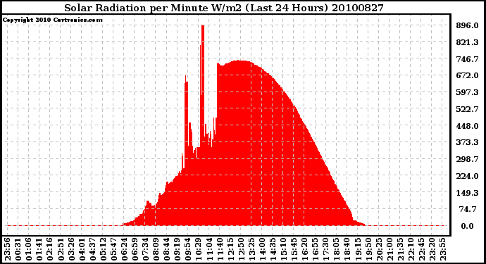 Milwaukee Weather Solar Radiation per Minute W/m2 (Last 24 Hours)