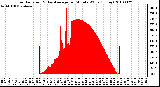 Milwaukee Weather Solar Radiation & Day Average per Minute W/m2 (Today)