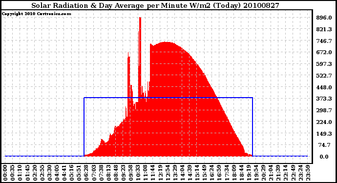 Milwaukee Weather Solar Radiation & Day Average per Minute W/m2 (Today)