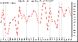 Milwaukee Weather Solar Radiation per Day KW/m2