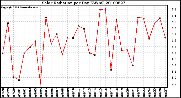 Milwaukee Weather Solar Radiation per Day KW/m2