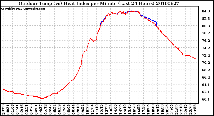 Milwaukee Weather Outdoor Temp (vs) Heat Index per Minute (Last 24 Hours)