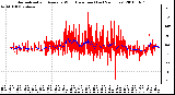 Milwaukee Weather Normalized and Average Wind Direction (Last 24 Hours)