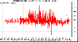 Milwaukee Weather Normalized Wind Direction (Last 24 Hours)