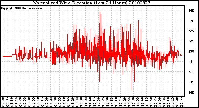 Milwaukee Weather Normalized Wind Direction (Last 24 Hours)