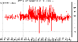 Milwaukee Weather Wind Direction (Last 24 Hours)