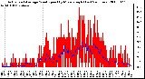 Milwaukee Weather Actual and Average Wind Speed by Minute mph (Last 24 Hours)