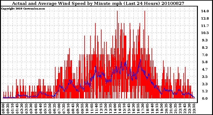 Milwaukee Weather Actual and Average Wind Speed by Minute mph (Last 24 Hours)